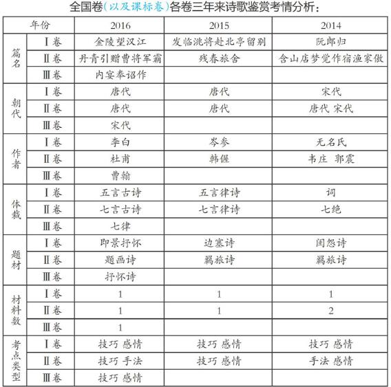 高考全国卷古诗词复习备考建议