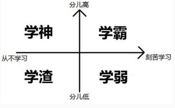 学神学霸等级排列有图