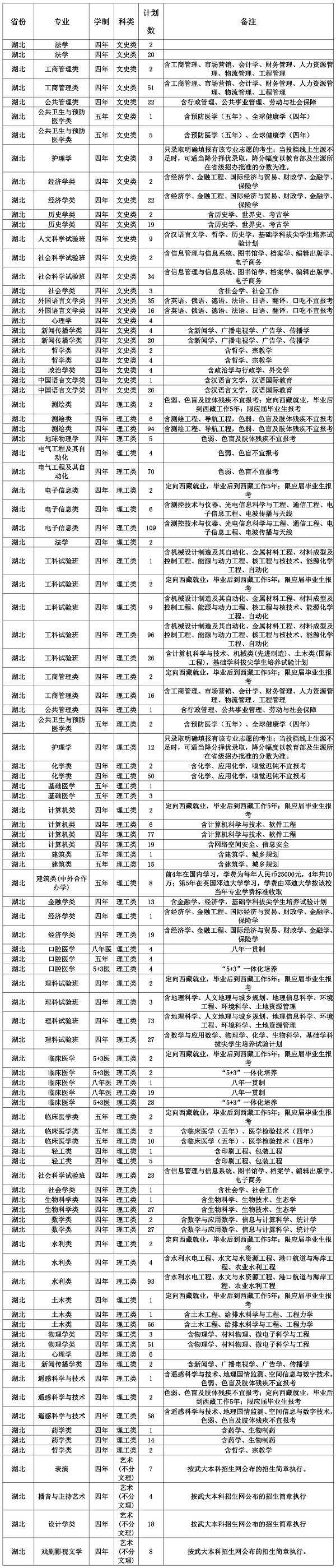 2018武汉大学招生计划 招生人数是多少