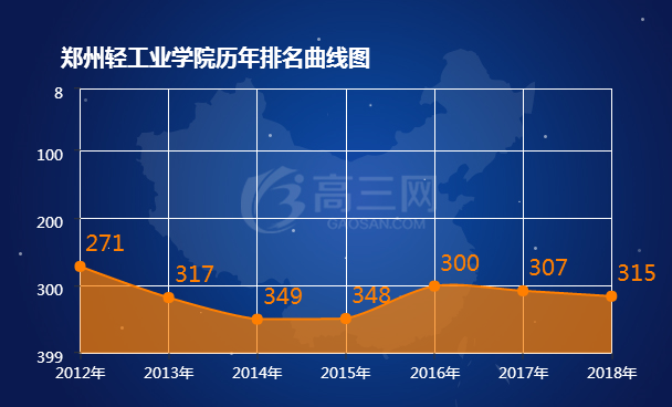 2018郑州轻工业学院排名 全国最新排名第315名