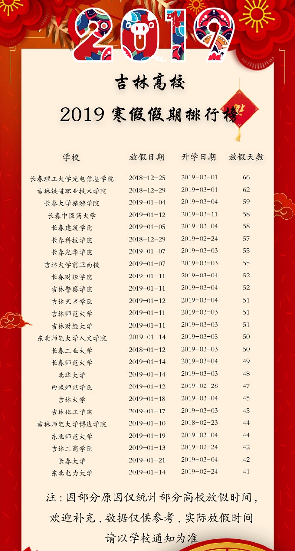 2019吉林省各高校寒假天数排行榜