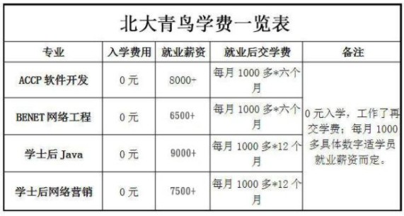 北大青鸟学费价格一览表 毕业是什么文凭