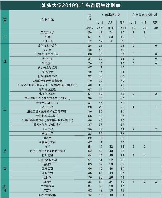 2019年汕头大学招生计划 招生人数是多少