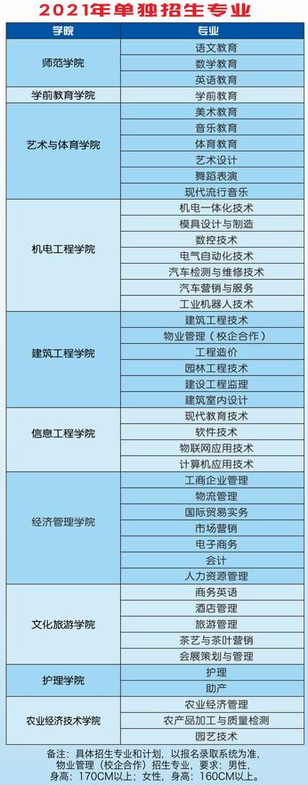 2021年九江职业大学单独招生专业及计划