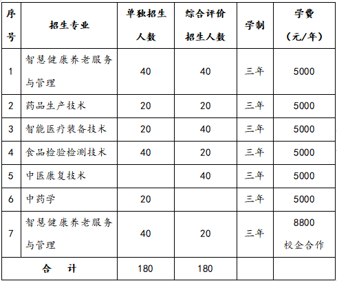2021济南护理职业学院单招专业及招生计划
