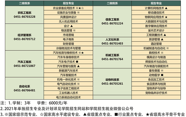 2021年黑龙江农业工程职业学院单招专业