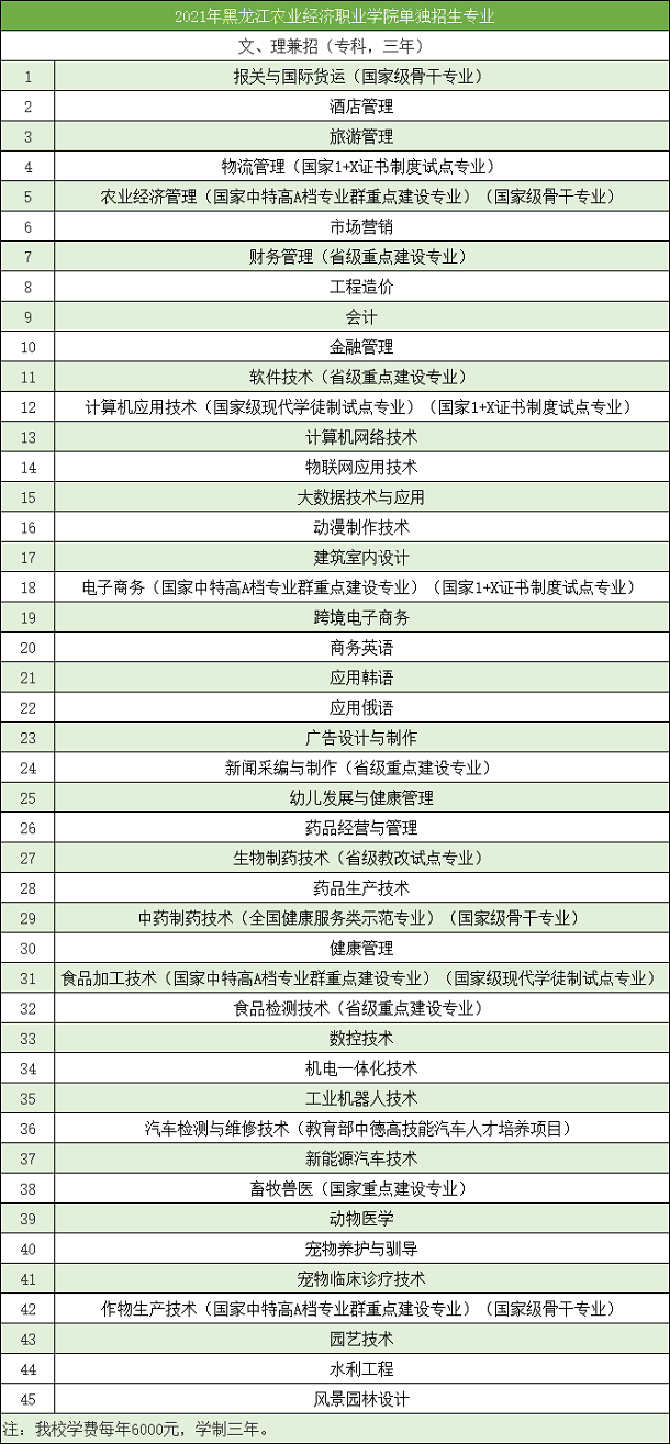 2021年黑龙江农业经济职业学院高职单招专业