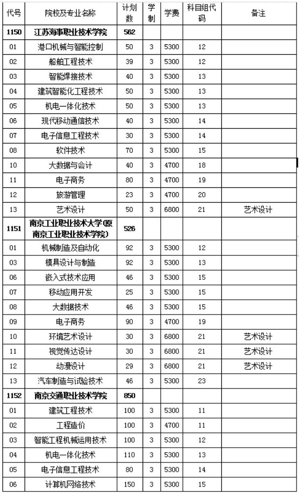 江苏2021对口单招专科第一批次招生计划 有什么计划