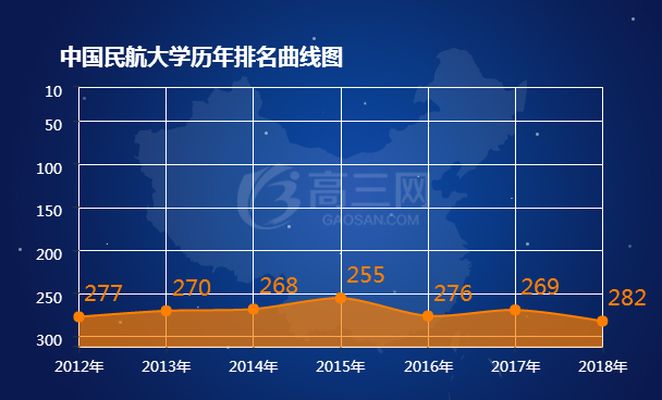 2021中国民航大学排名 全国最新排名第282名