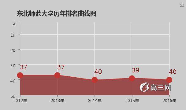 东北师范大学排名 2021全国排名第40名