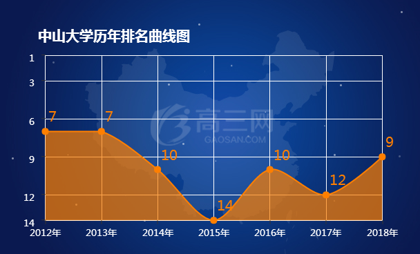 中山大学排名 2021全国最新排名第9名