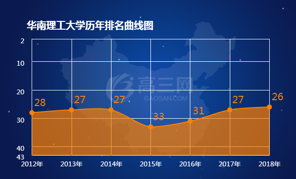 华南理工大学排名 2021全国最新排名第26名
