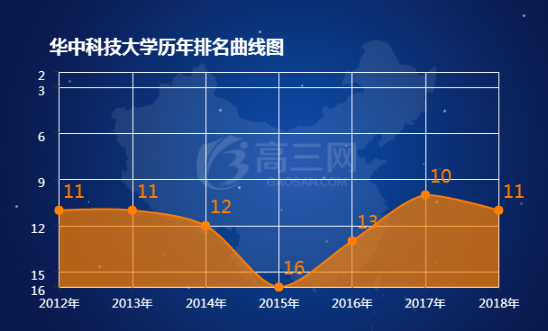 华中科技大学排名 2021全国最新排名第11名