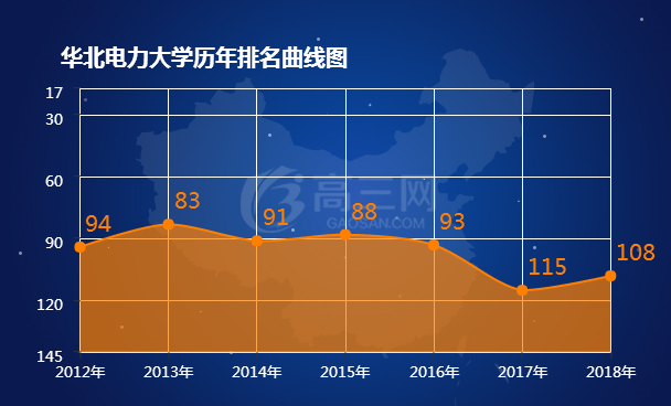 华北电力大学排名 2021全国最新排名第108名