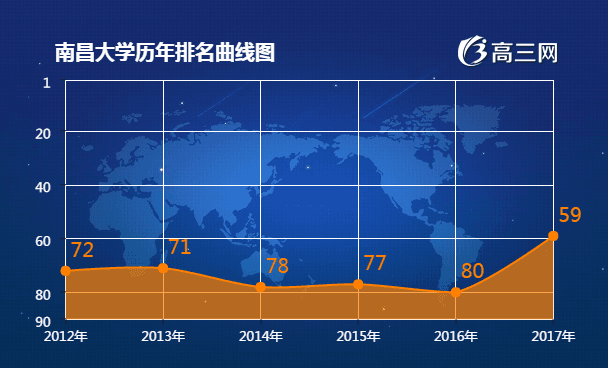 南昌大学排名 2021全国最新排名第59名