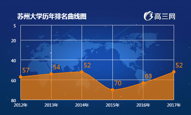 苏州大学排名 2021全国最新排名第52名