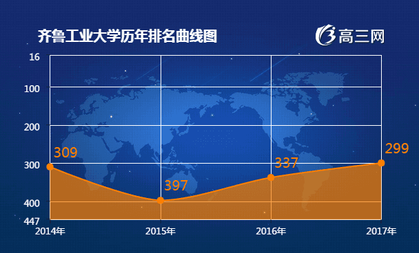 齐鲁工业大学排名 2021全国最新排名第299名