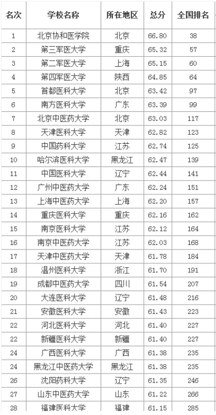 2021中国军医大学排名及分数线 最好的军医大学有哪些