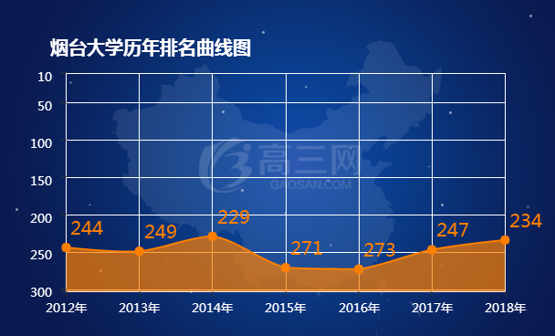 烟台大学排名 2021全国最新排名第234名