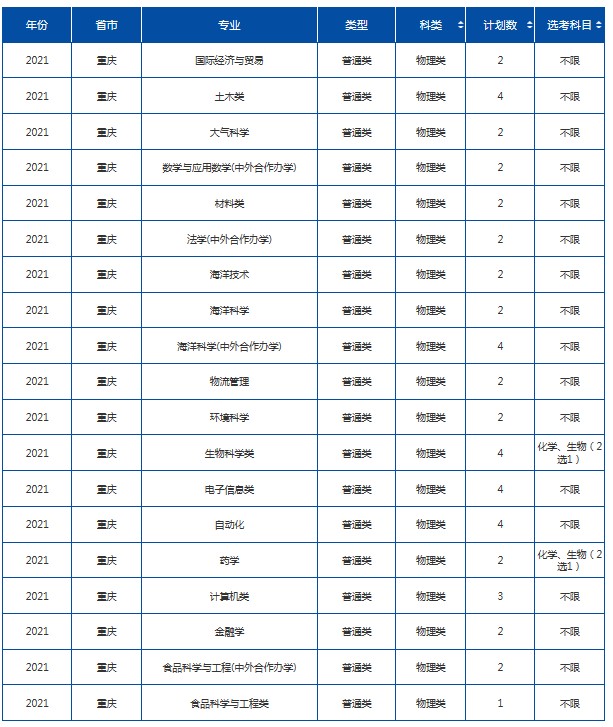 2021年985在重庆招生计划及录取分数线
