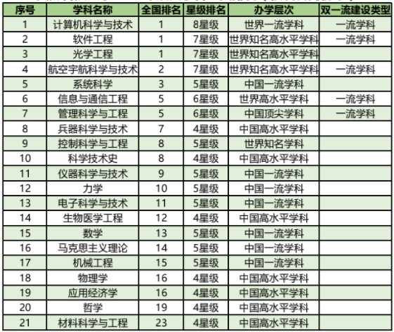 2022年国防科技大学王牌专业有哪些 毕业就是铁饭碗