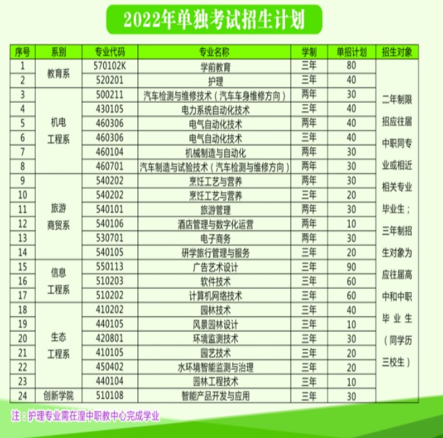 2022西宁城市职业技术学院单考单招招生简章