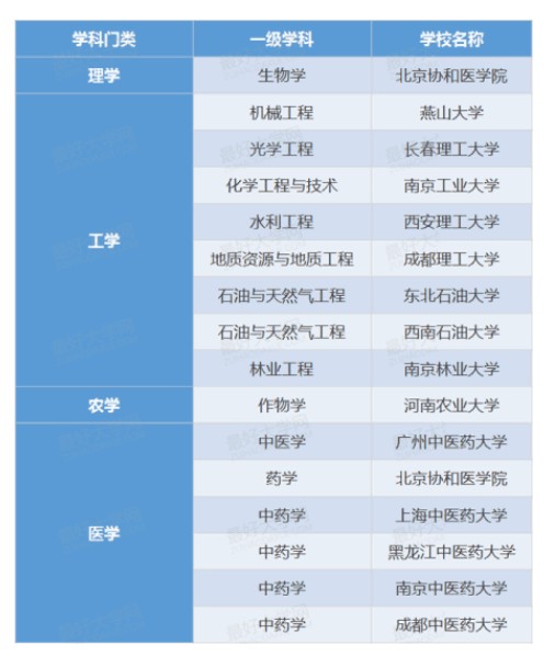 细数二流大学中的一流专业