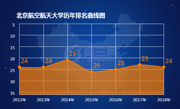 北京航空航天大学排名 2022全国最新排名第24名