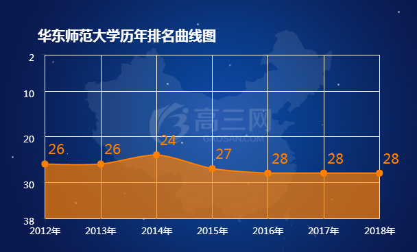 2022华东师范大学排名 全国最新排名第28名