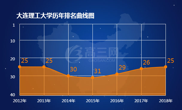 2022大连理工大学排名 全国最新排名第25名