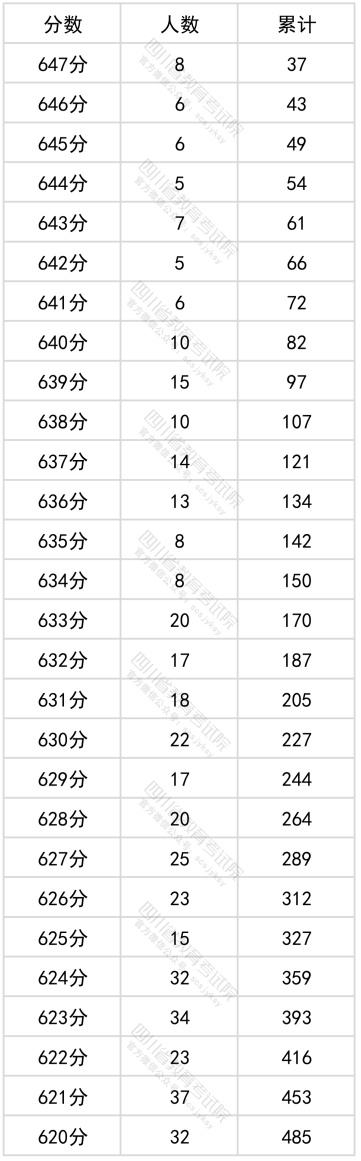 2022四川高考一分一段表 文科成绩排名【最新公布】