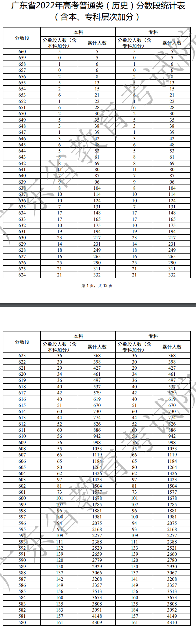 2022年广东高考一分一段表 历史类成绩排名