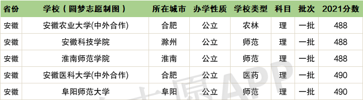 2022刚过一本线怎么选大学理科？刚过一本线能上的大学名单