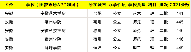 最低分数的二本大学理科！分数最低的公办本科大学（2022参考）