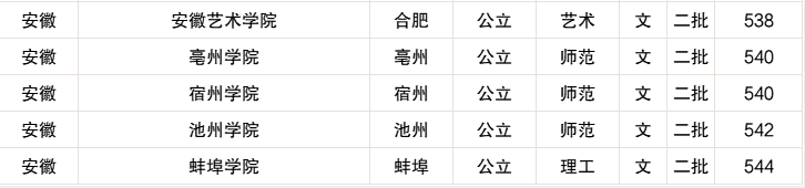 最低分数的二本大学文科！分数最低的公办本科大学（2022参考）