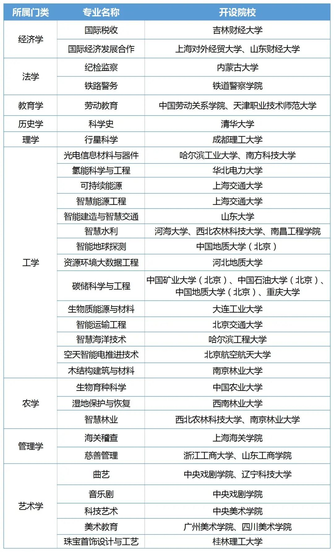 2022年哪些院校有新增专业？2022年新增大学专业有哪些？