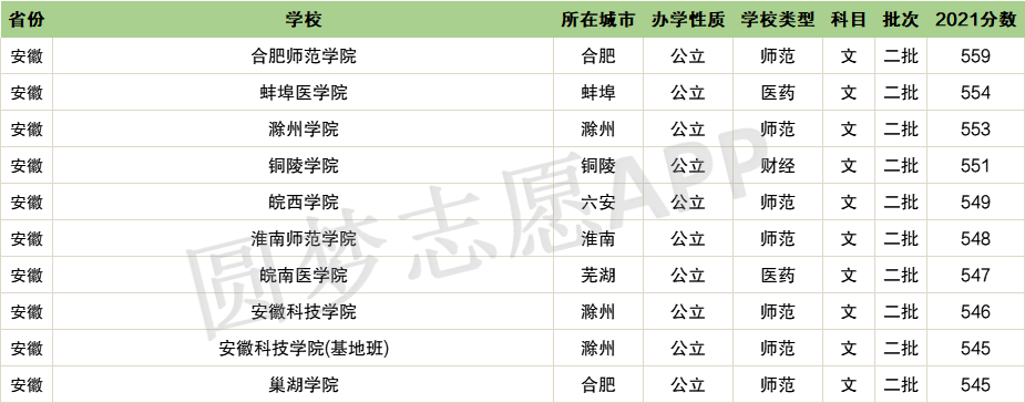 2022年全国实力最强的二本大学排名文科！最值得上的二本大学名单