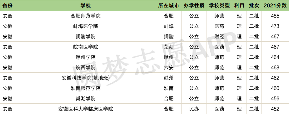 2022年全国实力最强的二本大学排名理科！最值得上的二本大学名单