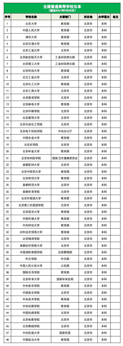 全国所有大学名称一览表附：中国野鸡大学院校名单2021