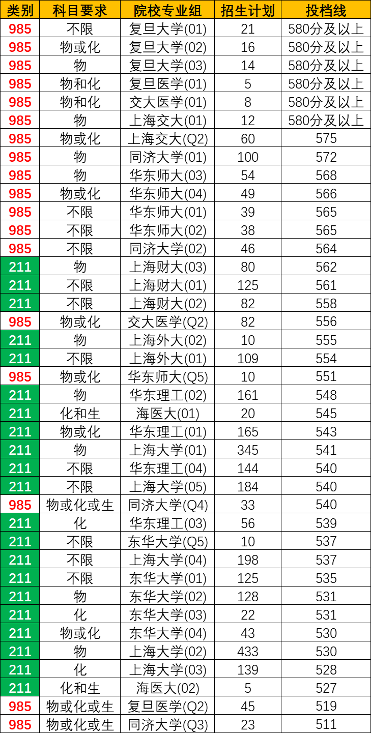 上海高考985 211录取分数线2021-上海211大学最低录取分数线2021