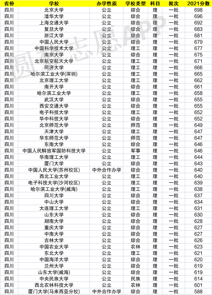 985大学最低录取分数线排名2021年多省汇总（2022理科参考）