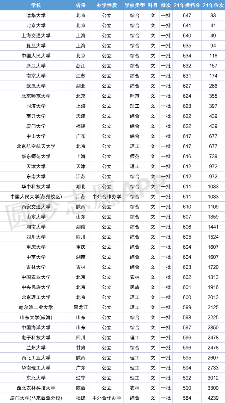 985大学最低录取分数线排名2021年多省汇总（2022文科参考）