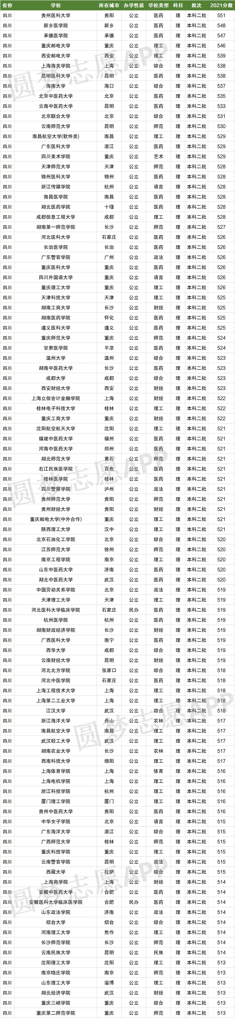 全国二本大学排名及录取分数线2022理科参考