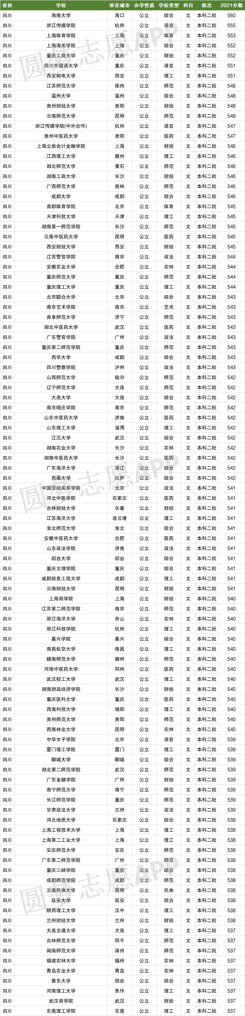 全国二本大学排名及录取分数线2022文科参考