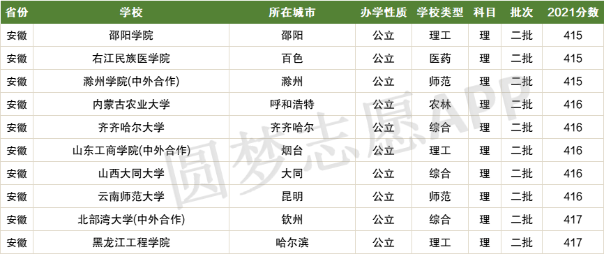 刚过二本线可以选哪些大学？二本压线的公办大学（2022理科参考）