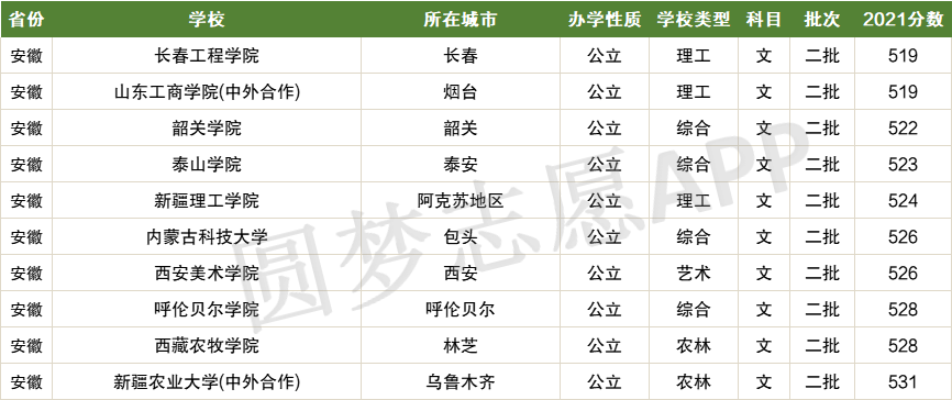 刚过二本线可以选哪些大学？二本压线的公办大学（2022文科参考）