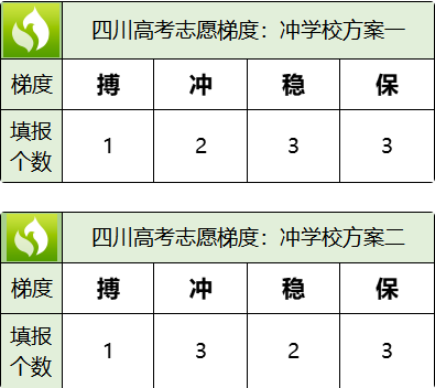 2022年四川高考志愿填报指南技巧与规则方法