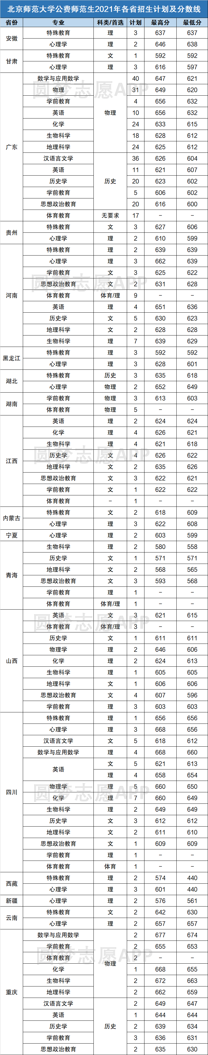 公费师范生录取分数线2021-6所部属免费师范大学录取分数线（2022考生参考）