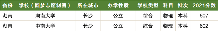 600分左右能上什么好的大学理科？2022年600分理科能上的大学排名