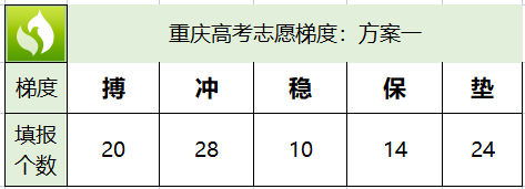 重庆冲稳保垫之间多少位次合适？96个冲稳保垫分别多少个合适？